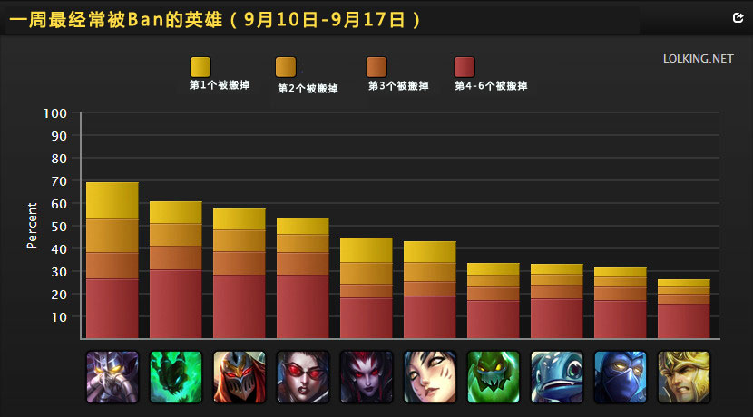 LOL英雄联盟_八周年趣味大数据历史数据回顾  第1张